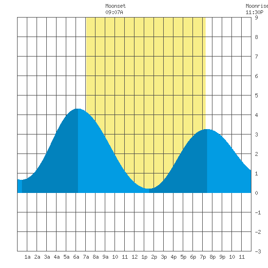 Threemile Slough tide chart for Monday, March 21, 2022
