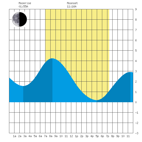 Threemile Slough tide chart for Thursday, March 24, 2022