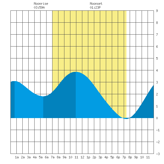Threemile Slough tide chart for Saturday, March 26, 2022