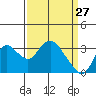 Threemile Slough tide chart for Sunday, March 27, 2022
