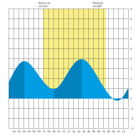 Threemile Slough tide chart for Tuesday, March 29, 2022