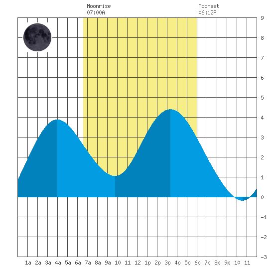Threemile Slough tide chart for Wednesday, March 2, 2022