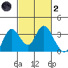 Threemile Slough tide chart for Wednesday, March 2, 2022