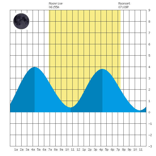 Threemile Slough tide chart for Thursday, March 31, 2022