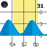 Threemile Slough tide chart for Thursday, March 31, 2022