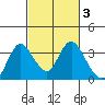 Threemile Slough tide chart for Thursday, March 3, 2022