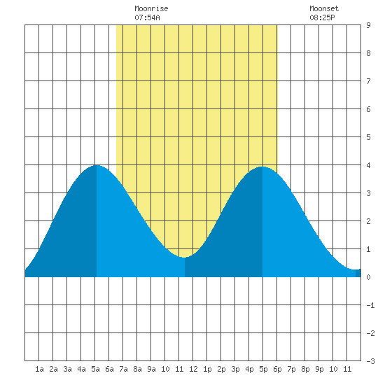 Threemile Slough tide chart for Friday, March 4, 2022