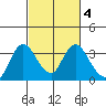 Threemile Slough tide chart for Friday, March 4, 2022