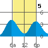 Threemile Slough tide chart for Saturday, March 5, 2022