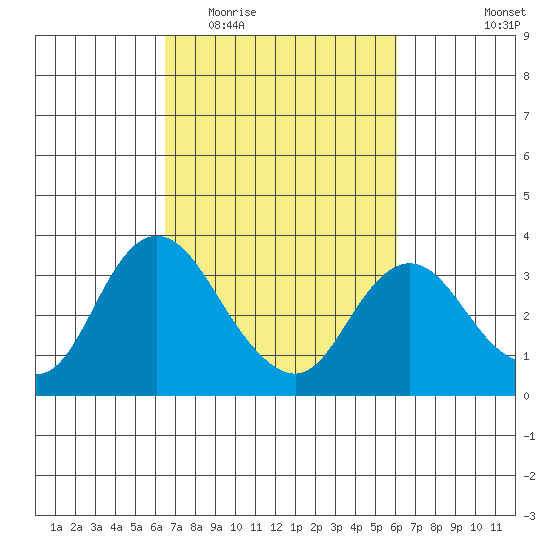 Threemile Slough tide chart for Sunday, March 6, 2022