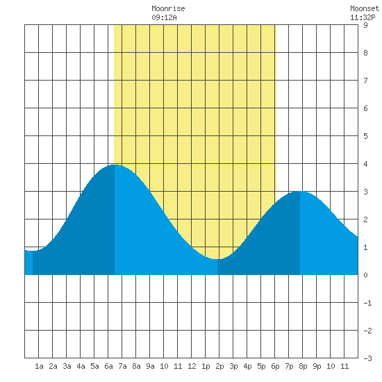 Threemile Slough tide chart for Monday, March 7, 2022
