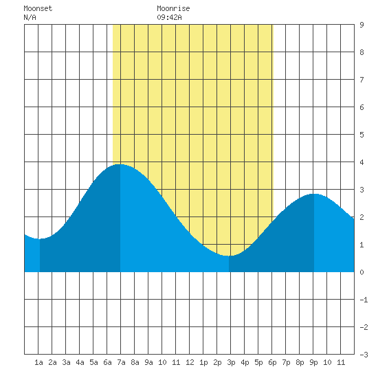 Threemile Slough tide chart for Tuesday, March 8, 2022