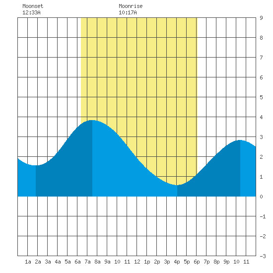 Threemile Slough tide chart for Wednesday, March 9, 2022