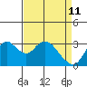 Threemile Slough tide chart for Monday, April 11, 2022