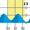 Threemile Slough tide chart for Wednesday, April 13, 2022