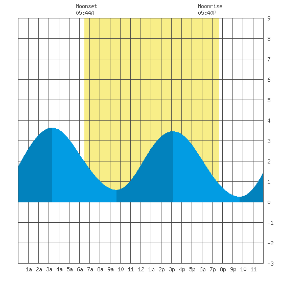 Threemile Slough tide chart for Thursday, April 14, 2022
