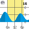 Threemile Slough tide chart for Saturday, April 16, 2022