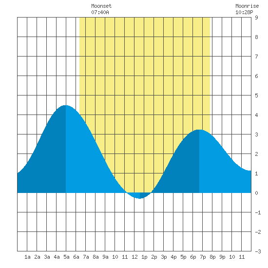 Threemile Slough tide chart for Monday, April 18, 2022
