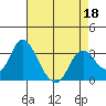 Threemile Slough tide chart for Monday, April 18, 2022