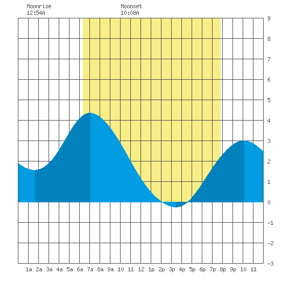 Threemile Slough tide chart for Thursday, April 21, 2022