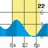 Threemile Slough tide chart for Friday, April 22, 2022