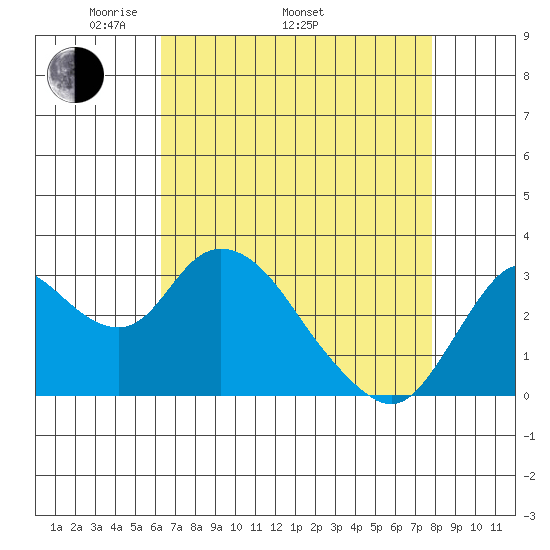 Threemile Slough tide chart for Saturday, April 23, 2022