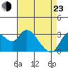 Threemile Slough tide chart for Saturday, April 23, 2022