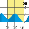 Threemile Slough tide chart for Monday, April 25, 2022