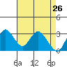 Threemile Slough tide chart for Tuesday, April 26, 2022