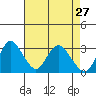 Threemile Slough tide chart for Wednesday, April 27, 2022