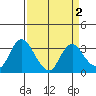 Threemile Slough tide chart for Saturday, April 2, 2022