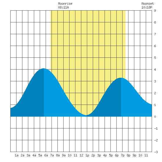 Threemile Slough tide chart for Sunday, April 3, 2022