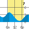 Threemile Slough tide chart for Thursday, April 7, 2022
