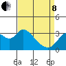 Threemile Slough tide chart for Friday, April 8, 2022