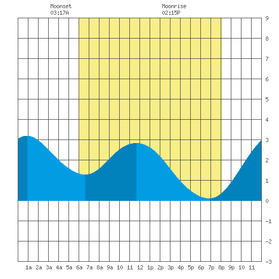 Threemile Slough tide chart for Tuesday, May 10, 2022