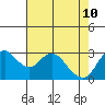 Threemile Slough tide chart for Tuesday, May 10, 2022