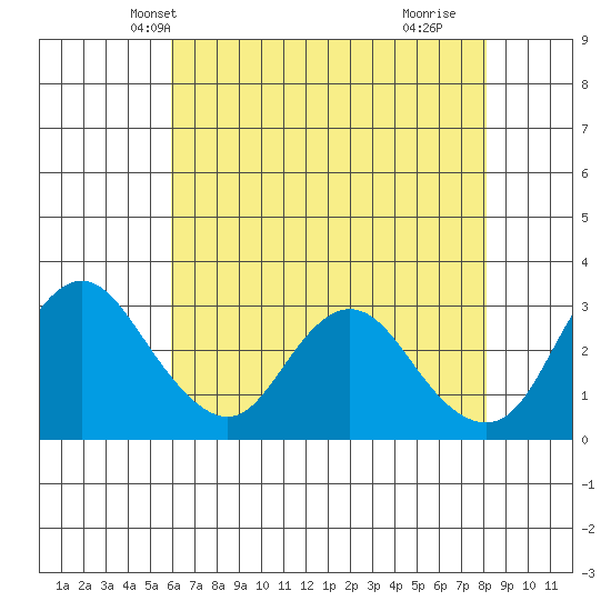 Threemile Slough tide chart for Thursday, May 12, 2022