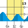 Threemile Slough tide chart for Friday, May 13, 2022