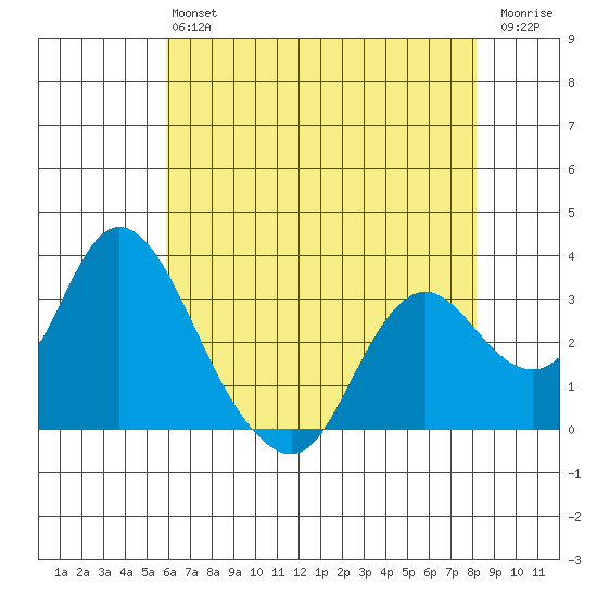 Threemile Slough tide chart for Monday, May 16, 2022