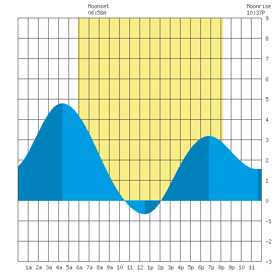 Threemile Slough tide chart for Tuesday, May 17, 2022