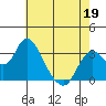 Threemile Slough tide chart for Thursday, May 19, 2022