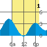 Threemile Slough tide chart for Sunday, May 1, 2022