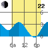 Threemile Slough tide chart for Sunday, May 22, 2022