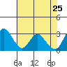 Threemile Slough tide chart for Wednesday, May 25, 2022