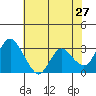Threemile Slough tide chart for Friday, May 27, 2022