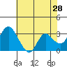 Threemile Slough tide chart for Saturday, May 28, 2022