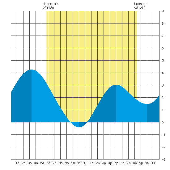 Threemile Slough tide chart for Sunday, May 29, 2022