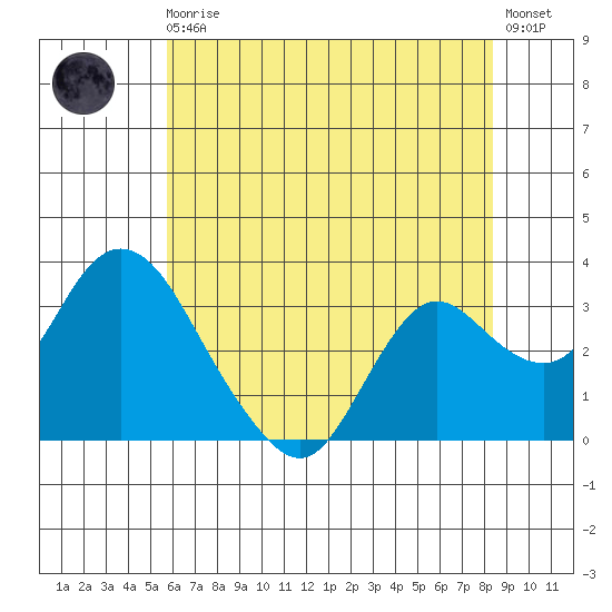 Threemile Slough tide chart for Monday, May 30, 2022