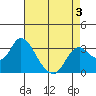 Threemile Slough tide chart for Tuesday, May 3, 2022