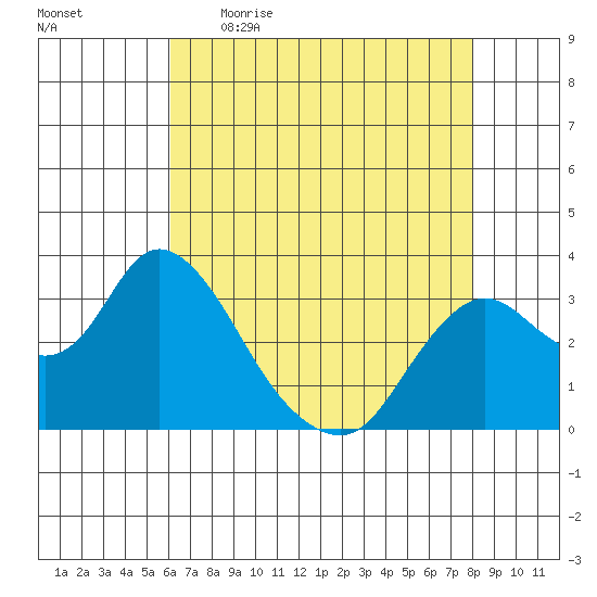 Threemile Slough tide chart for Wednesday, May 4, 2022
